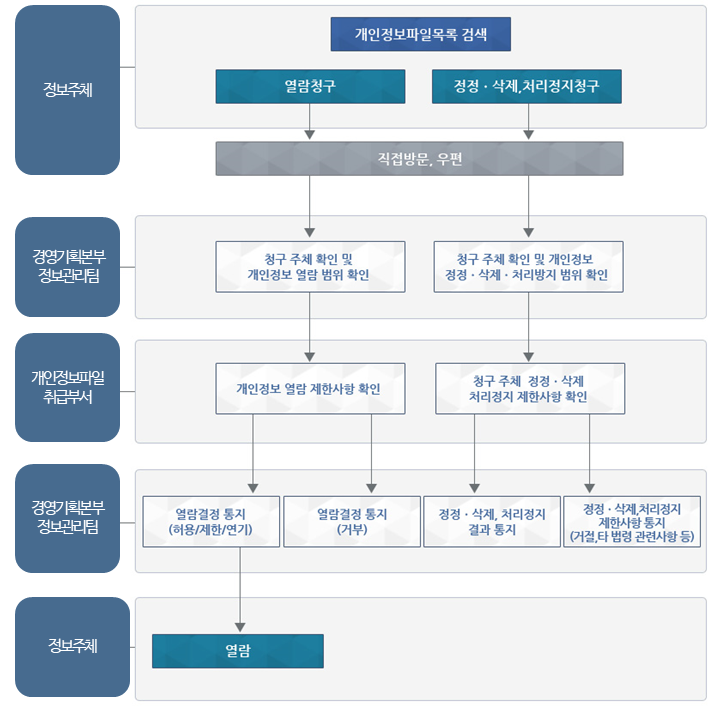 정보주체는 개인정보파일목록 검색후 열람청구시(직접방문, 우편) 경영기획본부 정보관리팀에서 청구 주체 확인 및 개인정보 열람 범위 확인 후 개인정보파일 취급부서에서 개인정보 열람 제한사항 확인후 다시 경영기획본부 정보관리팀에서 열람결정 통지(허용/제한/연기), 열람결정 통지(거부)하고 열랑결정 통지일 경우에는 정보주체는 열람하게됨, 정보주체의 개인정보파일목록 검색후 정정,삭제,처리정지청구(직접방문, 우편) 신청시 경영기획본부 정보관리팀에서 청구주체 확인 및 개인정보 정정, 삭제, 처리방지 범위 확인 후 개인정보파일 취급부서에서 청구 주체 정정, 삭제, 처리정지 제한사항 확인 후 경영기획본부 정보관리팀에서 정정, 삭제, 처리정지 결과 통지 또는 정정, 삭제 처리정지 제한사항 통지(거절, 타 법령 관련사항 등)