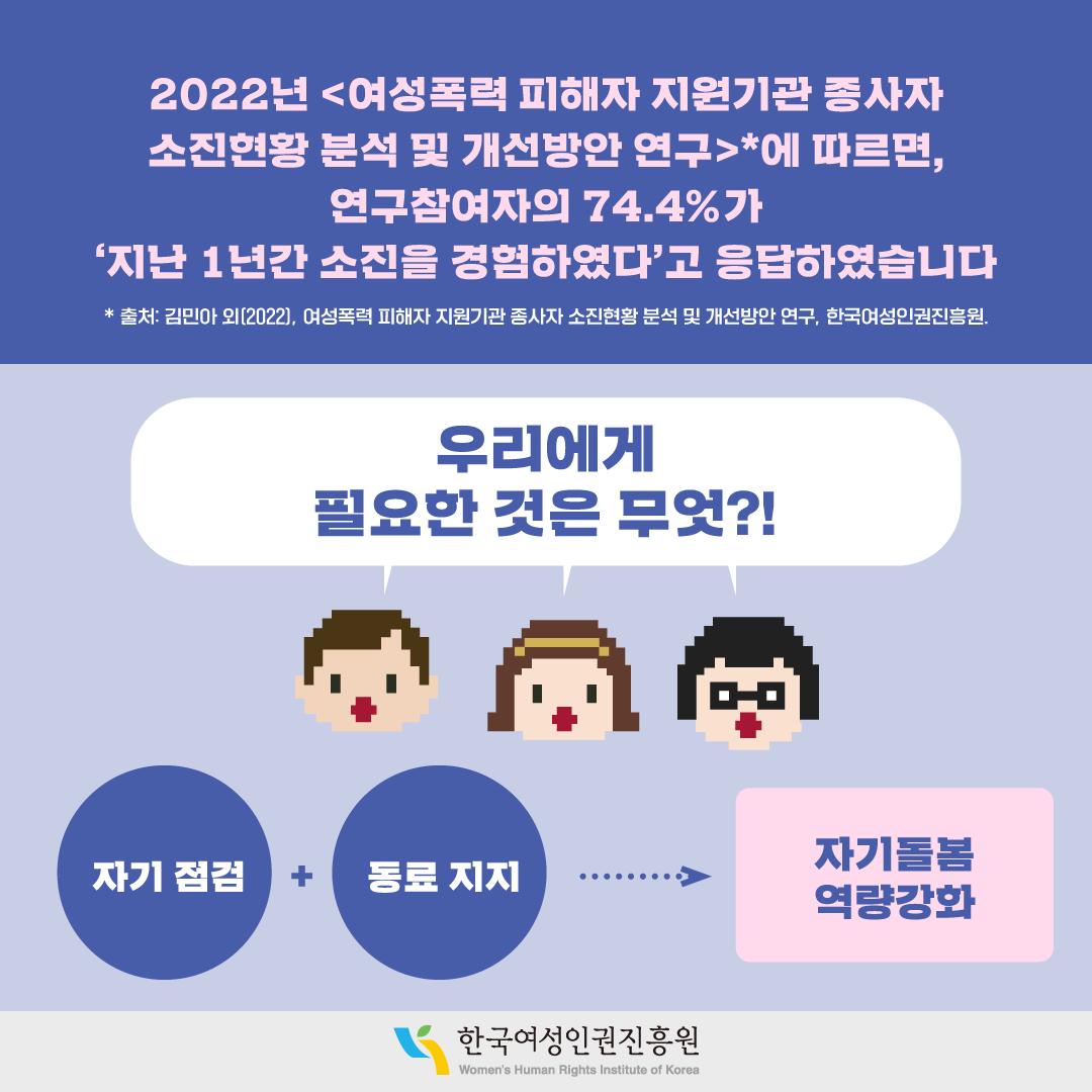 2022년 <여성폭력 피해자 지원기기관 종사자 소진형황 분석 및 개선방안 연구>*에 따르면, 연구참여자의 74.4%가 지난 1년간 소진을 경험하였다 라고 응답하였습니다. * 출처 : 김민아 외 (2022), 여성폭력 피해자 지원기관 종사자 소진형황 분석 및 개선방안 연구 , 한국여성인권진흥원