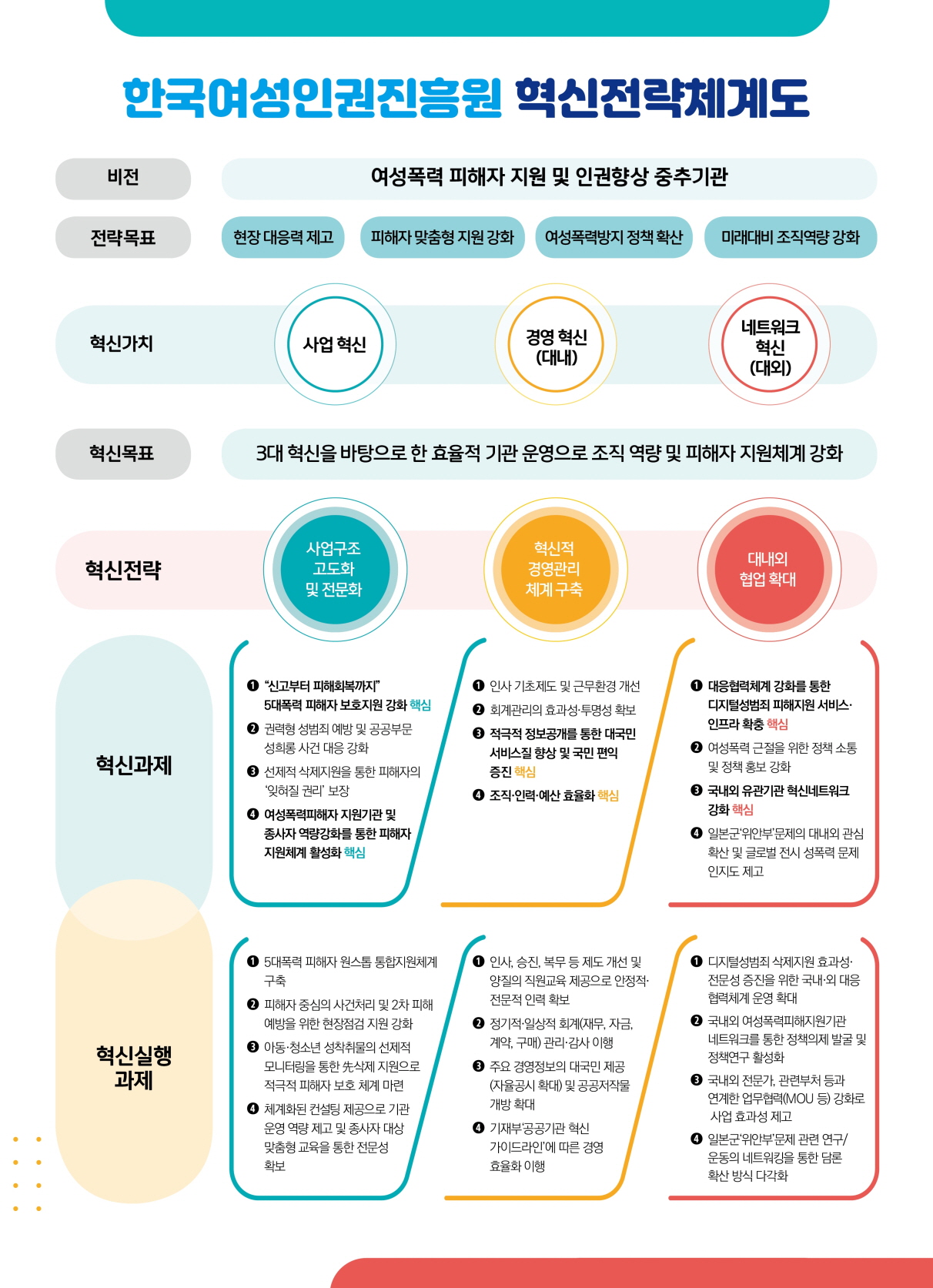 한국여성인권진흥원 혁신전략체계도 비전 : 여성폭력 피해자 지원 및 인권향상 중추기관 전략목표 : 현장 대응력 제고 , 피해자 맞춤형 지원강화 , 여성폭력방지 정책 확산 , 미래대비 조직역량 강화 혁신가치 : 사업 혁신 , 경영 혁신 (대내) , 네트워크 혁신 (대외) 혁신목표 : 3대 혁신을 바탕으로 한 효울적 기관 운영으로 조직 역량 및 피해자 지원체계 강화 혁신전략 : 사업구조 고도화 및 전문화 , 혁신적 경영관리 체계 구축 , 대내외 협업 확대 / 혁신과제 / 1. [신고부터 피해회복까지] 5대 폭력 피해자 보호지원강화 핵심 2. 권력형 성범죄 예방 및 공공부문 성희롱 사건 대응강화 3. 선제적 삭제지원을 통한 피해자의 [잊혀질권리] 보장 4. 여성폭력피해자 지원기관 및 종사자 역량강화를 통한 피해자 지원체계 활성화 핵심 / 1. 인사 기초제도 및 근무환경 개선 2. 회계관리의 효과성/투명성 확보 3. 적극적 정보공개를 통한 대국민 서비스질 향상 및 국민 편익증진 핵심 4. 조직/인력/예산 효율화 핵심 / 1. 대응협력체계 강화를 통한 디지털성범죄 피해지원 서비스/인프라 확충 핵심 2. 여성폭력 근절을 위한 정책 소통 및 정책 홍보 강화 3. 국내외 유관기관 혁신네트워크 강화 4. 일본군[위안부]문제의 대내외 관심확산 및 글로벌 전시 성폭력 문제 인지도 제고 / 혁신실행 과제 1. 5대폭력 피해자 원스톱 통합지원체계 구축 2. 피해자 중심의 사건처리 및 2차 피해 예방을 위한 현장점검 지원강화 3. 아동/청소년 성착취물의 선제적 모니터링을 통한 삭제 지원으로 적극적 피해자 보호 체계 마련 4. 체계화된 컨설팅 제공으로 기관 운영 역량 제고 및 종사자 대상 맞춤형 교육을 통한 전문성 확보 / 1. 인사, 승진,복무 등 제도 개선 및 양질의 직원교육 제공으로 안정적/전문적 인력 확보 2. 정기적/일상적 회계(재무, 자금 , 계약, 구매) 관리/감사 이행 3. 주요 경영정보의 대국민 제공 (자율공시 확대)및 공공저작물 개방확대 4. 기재부 [공공기관 혁신 가이드 라인]에 따른 경경 효율화 이행 / 1. 디지털성범죄 삭제지원 효과성/전문성 증진을 위한 국내/외 대응 협력체계 운영 확대 2. 국내외 여성폭력피해지원기관 네트워크를 통한 정책의제 발굴 및 정책연구 활성화 3. 국내외 전문가, 관련부처 등과 연계한 업무협력 (MOU 등) 강화로 사업 효과성 제고 4. 일본근[위안부] 문제 관련 연구/운동의 네트워킹을 통한 담론 확산 방식 다각화