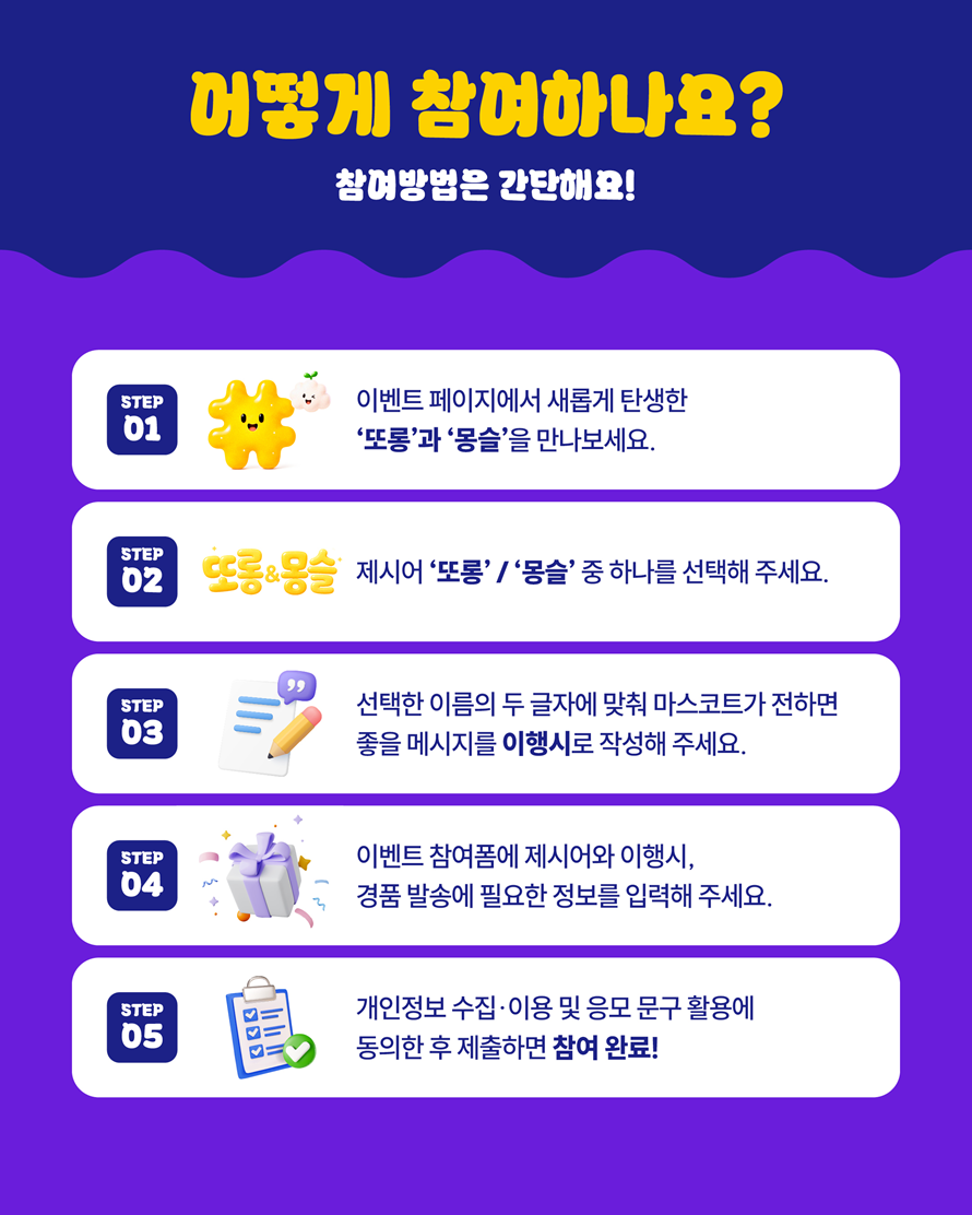 어떻게 참여하나요? 참여방법은 간단해요! step1 이벤트 페이지에서 새롭게 탄생한 또롱과 몽슬을 만나보세요. step2 또롱&몽슬 제시어 또롱 몽슬 중 하나를 선택해 주세요. step3 선택한 이르므이 두 글자에 맞춰 마스코트가 전하면 좋을 메시지를 이행시로 작성해 주세요. step4 이벤트 참여폼에 제시어와 이행시, 경품 발송에 필요한 정보를 입력해 주세요. step5 개인정보 수집 이용 및 응모 문구 활용에 동의한 후 제출하면 참여 완료!