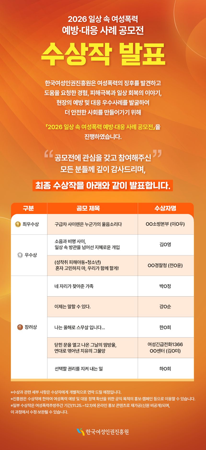 2026 일상 속 여성폭력 예방・대응 사례 공모전 수상작 발표. 한국여성인권진흥원은 여성폭력의 징후를 발견하고 도움을 요청한 경험, 피해극복과 일상 회복의 이야기, 현장의 예방 및 대응 우수사례를 발굴하여 더 안전한 사회를 만들어가기 위해 「2026 일상 속 여성폭력 예방・대응사례 공모전」을 진행하였습니다. 공모전에 관심을 갖고 참여해주신 모든 분들께 깊이 감사드리며, 최종 수상작을 아래와 같이 발표합니다. 구분. 공모 제목. 수샹자명. 최우수상. 구급차 사이렌은 누군가의 울음소리다. OO소방본부 (이O우). 우수상 소음과 비명 사이, 일상 속 방관을 넘어선 지혜로운 개입 김O영. (성착취 피해아동・청소년) 혼자 고민하지 마, 우리가 함께 할게! OO경찰청(전O윤) . 장려상 네 자리가 찾아준 가족 박O정 .이제는 말할 수 있다. 강O순 나는 올해로 스무살입니다... 한O희 . 닫힌 문을 열고 나온 그날의 땀방울, 연대로 엮어낸 치유의 그물망 . 여성긴급전화1366OO센터 (김O미). 선택할 권리를 지켜내는 일 하O희. *수상과 관련 세부사항은 수상자에게 개별적으로 연락 드릴 예정이빈다. *진흥원은 수상작에 한하여 여성폭력 예방 및 대응 정책확산을 위한 공익 목적의 홍보・캠페인 등으로 이용할 수 있습니다. *일부 수상작은 여성폭력추방주간 기간(11.25.~12.1)에 온라인 홍보 콘텐츠 재가공(신원 비공개)되며, 이 과정에서 수정・보완될 수 있습니다. 한국여성인권진흥원