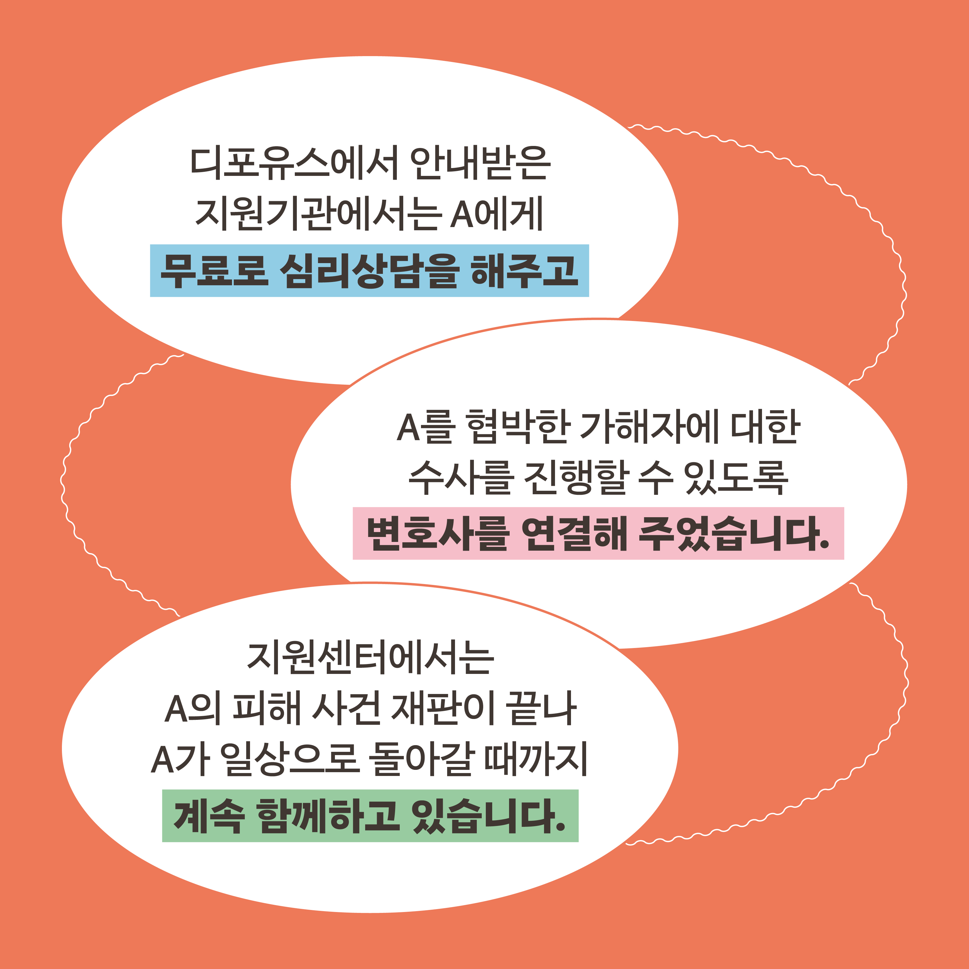 디포유스에서 안내받은 지원기관에서는 A에게 무료로 심리상담을 해주고 A를 협박한 가해자에 대한 수사를 진행할 수 있도록 변호사를 연결해 주었습니다. 지원센터에서는 A의 피해 사건 재판이 끝나 A가 일상으로 돌아갈 때까지 계속 함께하고 있습니다.
