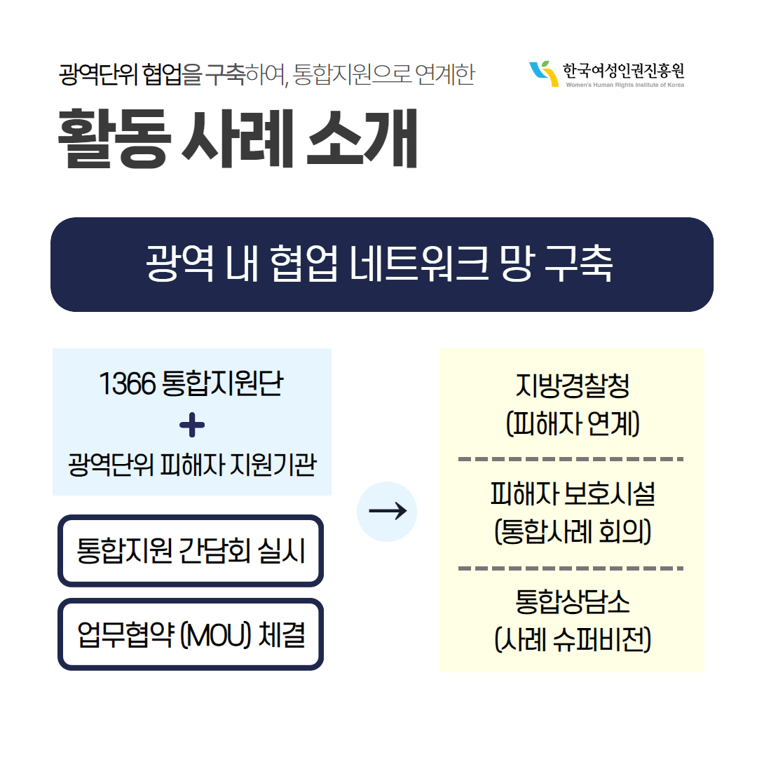 광역단위 협업을 구축하여, 통합지원으로연계한 활동사례 소개 한국여성인권진흥원 Women's Human Rights Institute of Korea 광역 내 협업 네트워크 망 구축 1366 통합지원단 + 광역단위 피해자 지원기관 지방경찰청 (피해자 연계) 피해자 보호시설 (통합사례회의) 통합지원 간담회 실시 업무협약(MOU) 체결 통합상담소 (사례 슈퍼비전)