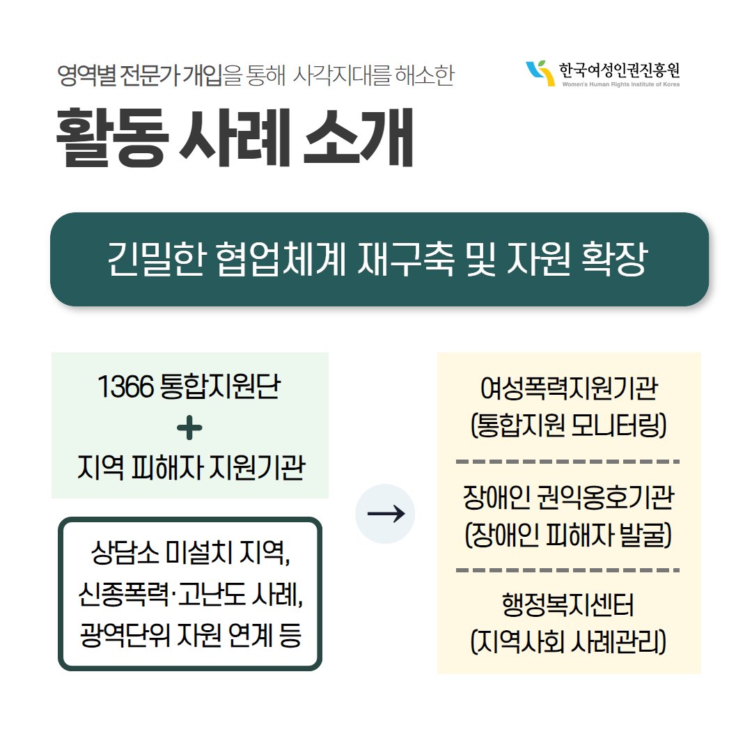 영역별 전문가개입을 통해 사각지대를 해소한 활동사례 소개 한국여성인권진흥원 Women's Human Rights Institute of Korea  긴밀한 협업체계 재구축 및 자원 확장 1366 통합지원단 + 지역 피해자 지원기관 상담소 미설치 지역, 신종폭력·고난도 사례, 광역단위 지원 연계 등 여성폭력지원기관 (통합지원 모니터링) 장애인권익옹호기관 (장애인 피해자 발굴) 행정복지센터 (지역사회 사례관리)