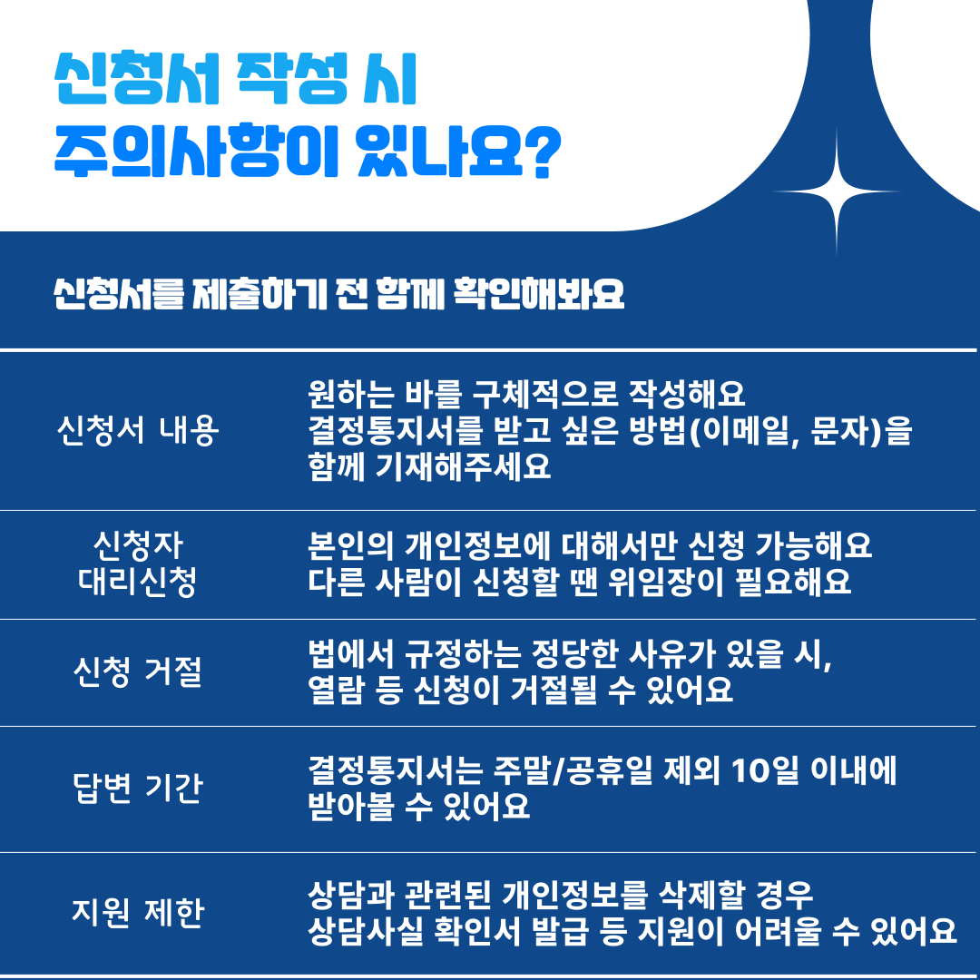 신청서 작성 시 주의사항이 있나요?  신청서를 제출하기 전 함께 확인해봐요  신청서 내용 원하는 바를 구체적으로 작성해요 결정통지서를 받고 싶은 방법(이메일, 문자)을 함께 기재해주세요  신청자 대리신청 본인의 개인정보에 대해서만 신청 가능해요 다른 사람이 신청할 땐 위임장이 필요해요  신청 거절 법에서 규정하는 정당한 사유가 있을 시, 열람 등 신청이 거절될 수 있어요  답변 기간 결정통지서는 주말/공휴일 제외 10일 이내에 받아볼 수 있어요  지원 제한 상담과 관련된 개인정보를 삭제할 경우 상담사실 확인서 발급 등 지원이 어려울 수 있어요