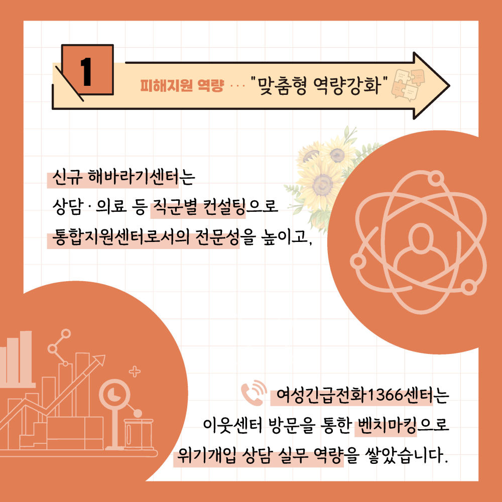 주제 ① 피해지원 역량  “맞춤형 역량강화”   신규 지정 통합상담소는   성폭력과 스토킹·교제폭력 등 피해유형에 따른  상담·법률 지원 역량을 강화하고,