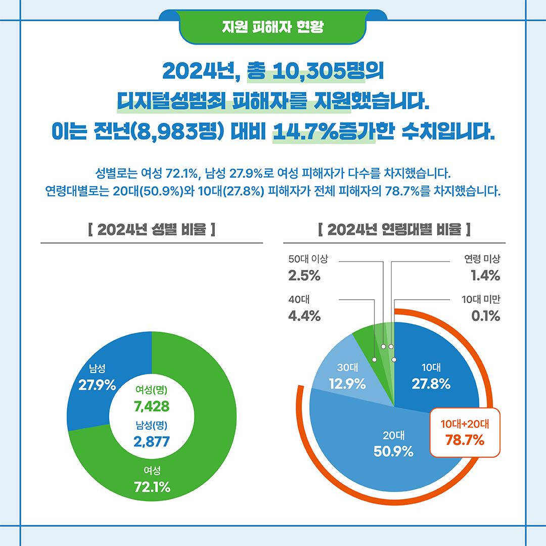 2024년, 총 10,305명의 디지털성범죄 피해자를 지원했습니다. 이는 전년 (8,983명) 대비 14.7%증가한 수치입니다.