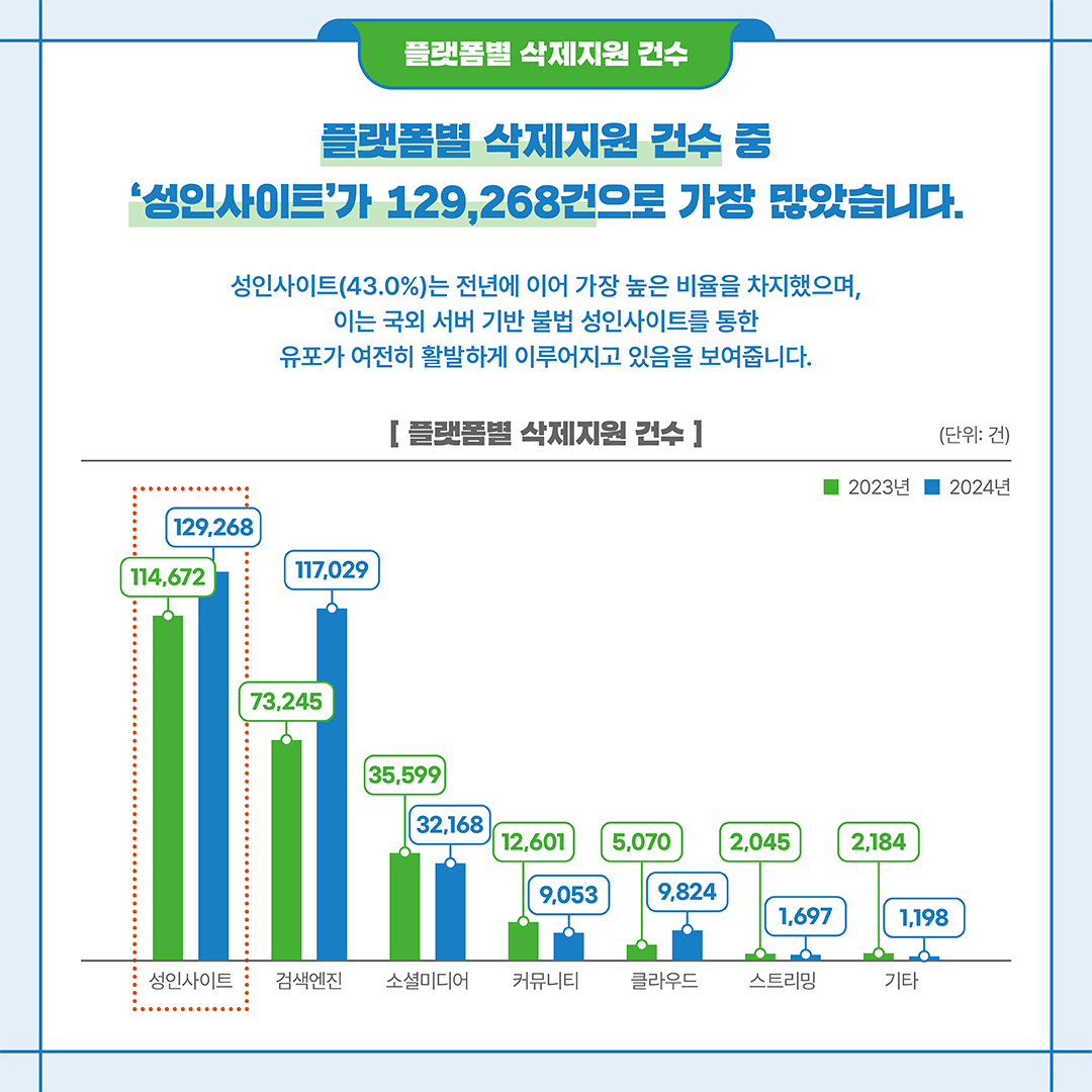 플랫폼별 삭제지원 건수 중 '성인사이트'가 129,628건으로 가장 많았습니다.