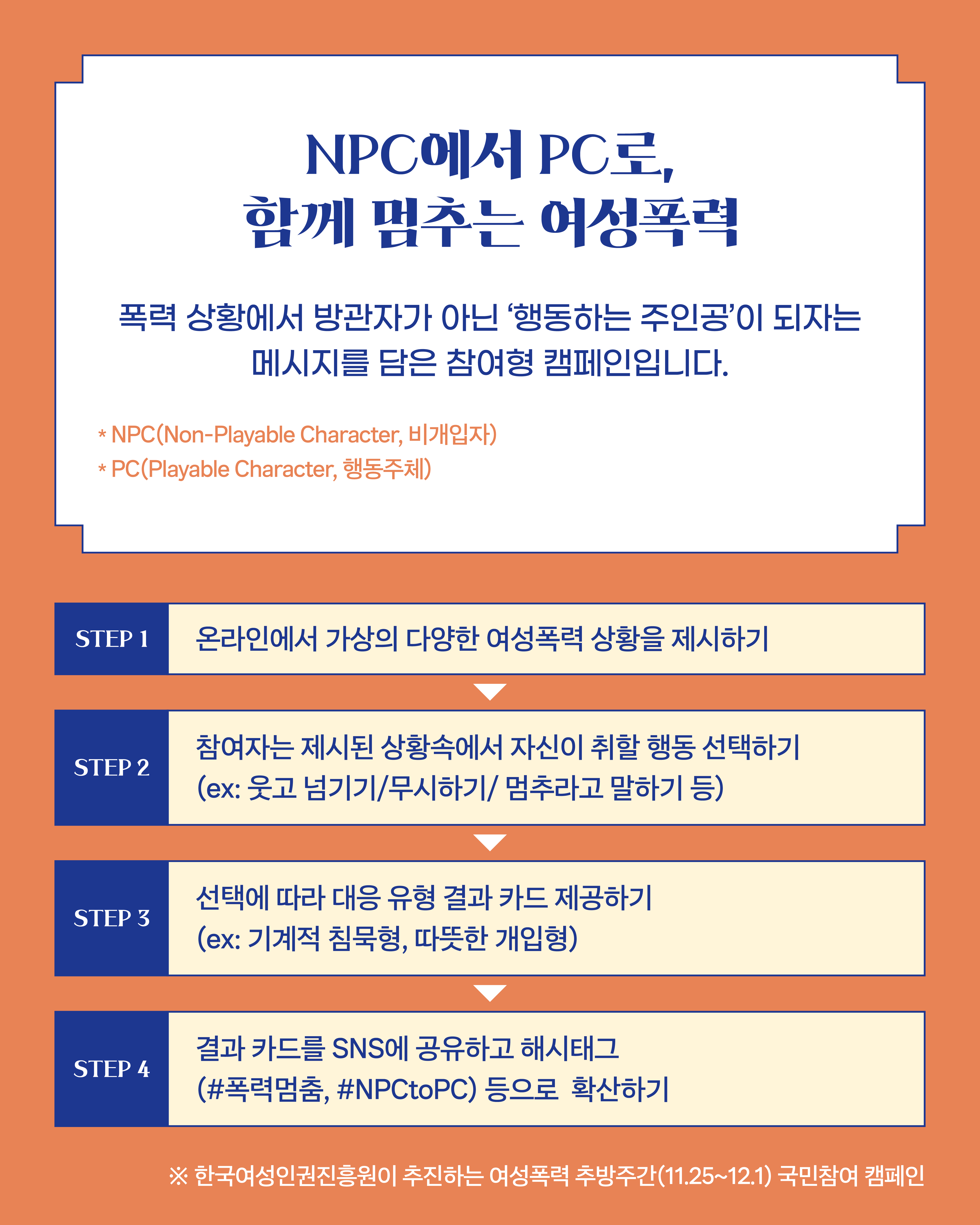 NPC에서 PC로, 함께 멈추는 여성폭력  폭력 상황에서 방관자가 아닌 ‘행동하는 주인공’이 되는 메시지를 담은 참여형 캠페인입니다.  * NPC(Non-Playable Character, 비개입자) * PC(Playable Character, 행동주체)  STEP 1   온라인에서 가상의 다양한 여성폭력 상황을 제시하기    STEP 2   참여자는 제시된 상황속에서 자신이 취할 행동 선택하기   (ex: 웃고 넘기기/무시하기/ 멈추라고 말하기 등)    STEP 3   선택에 따라 대응 유형 결과 카드 제공하기   (ex: 기계적 침묵형, 따뜻한 개입형)    STEP 4   결과 카드를 SNS에 공유하고 해시태그   (#폭력멈춤, #NPCtoPC) 등으로 확산하기    ※ 한국여성인권진흥원이 추진하는 여성폭력 추방주간(11.25~12.1) 국민참여 캠페인