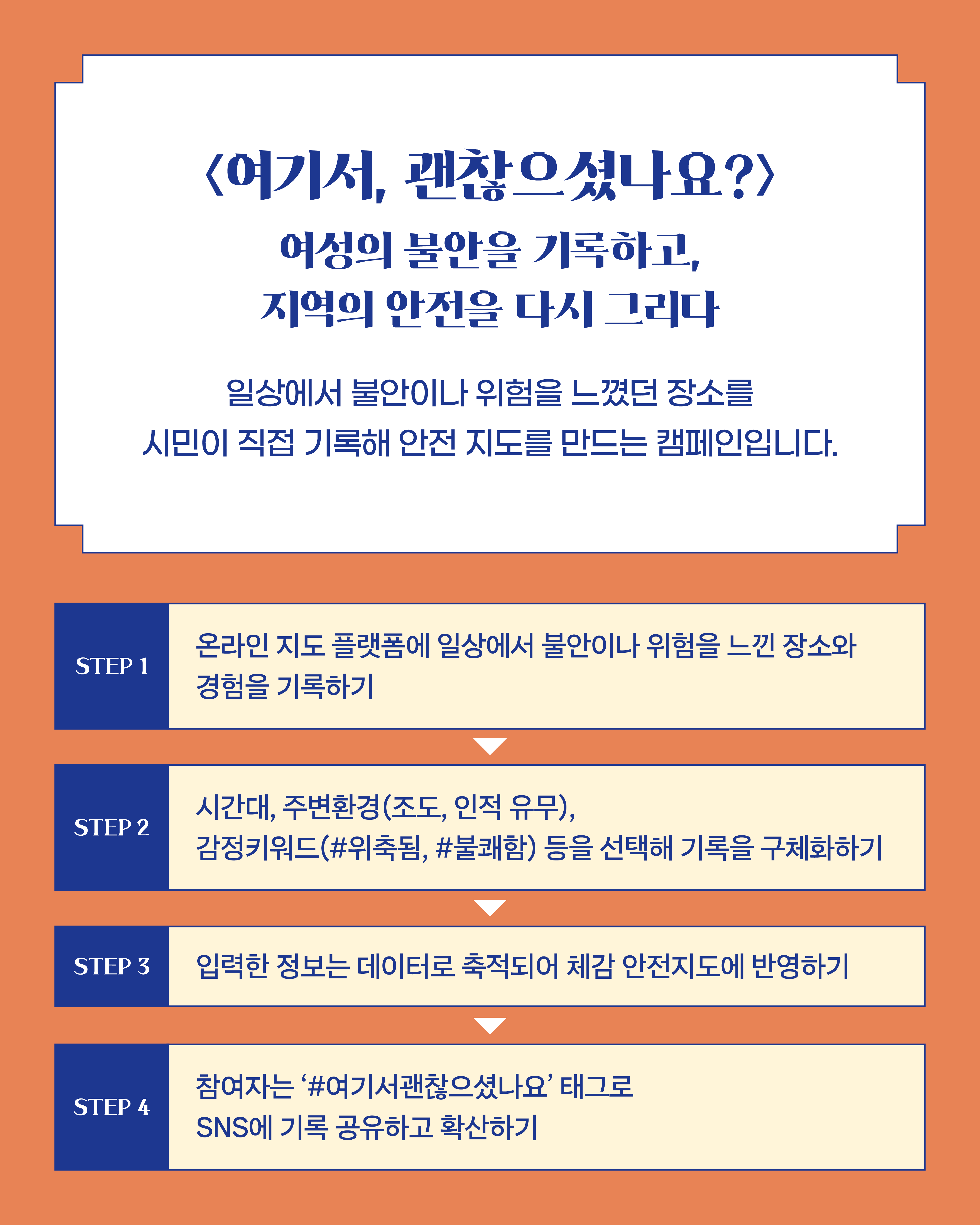 〈여기서, 괜찮으셨나요?〉  여성의 불안을 기록하고, 지역의 안전을 다시 그리다  일상에서 불안이나 위험을 느꼈던 장소를 시민이 직접 기록해 안전 지도를 만드는 캠페인입니다.  STEP 1 온라인 지도 플랫폼에 일상에서 불안이나 위험을 느낀 장소와 경험을 기록하기  STEP 2 시간대, 주변환경(조도, 인적 유무), 감정키워드(#위축됨, #불쾌함) 등을 선택해 기록을 구체화하기  STEP 3 입력한 정보는 데이터로 축적되어 체감 안전지도에 반영하기  STEP 4 참여자는 ‘#여기서괜찮으셨나요’ 태그로 SNS에 기록 공유하고 확산하기