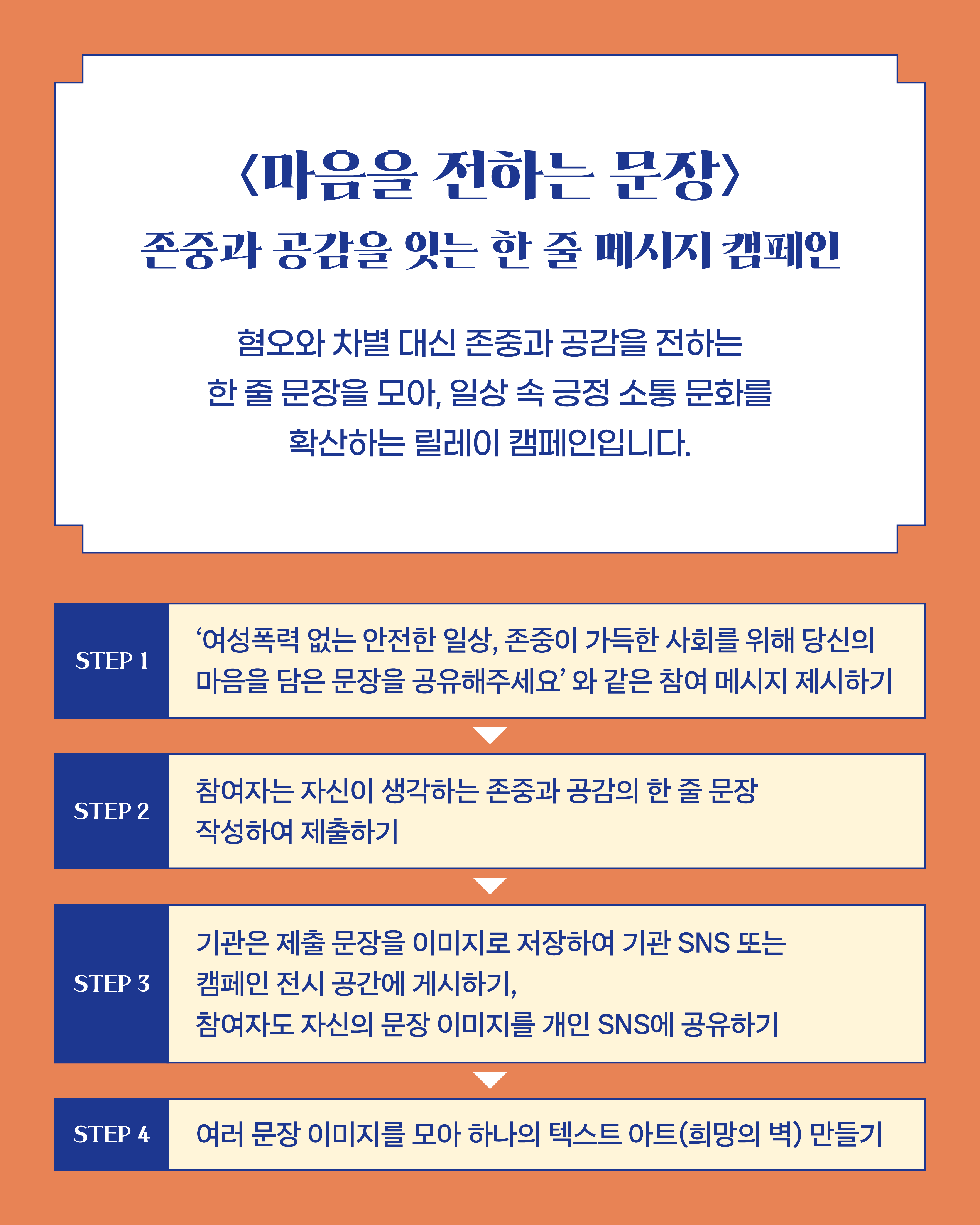 〈마음을 전하는 문장〉  존중과 공감을 잇는 한 줄 메시지 캠페인  혐오와 차별 대신 존중과 공감을 전하는 한 줄 문장을 모아, 일상 속 긍정 소통 문화를 확산하는 릴레이 캠페인입니다.  STEP 1 ‘여성폭력 없는 안전한 일상, 존중이 가득한 사회를 위해 당신의 마음을 담은 문장을 공유해주세요’ 와 같은 참여 메시지 제시하기  STEP 2 참여자는 자신이 생각하는 존중과 공감의 한 줄 문장 작성하여 제출하기  STEP 3 기관은 제출 문장을 이미지로 저장하여 기관 SNS 또는 캠페인 전시 공간에 게시하기, 참여자도 자신의 문장 이미지를 개인 SNS에 공유하기  STEP 4 여러 문장 이미지를 모아 하나의 텍스트 아트(희망의 벽) 만들기