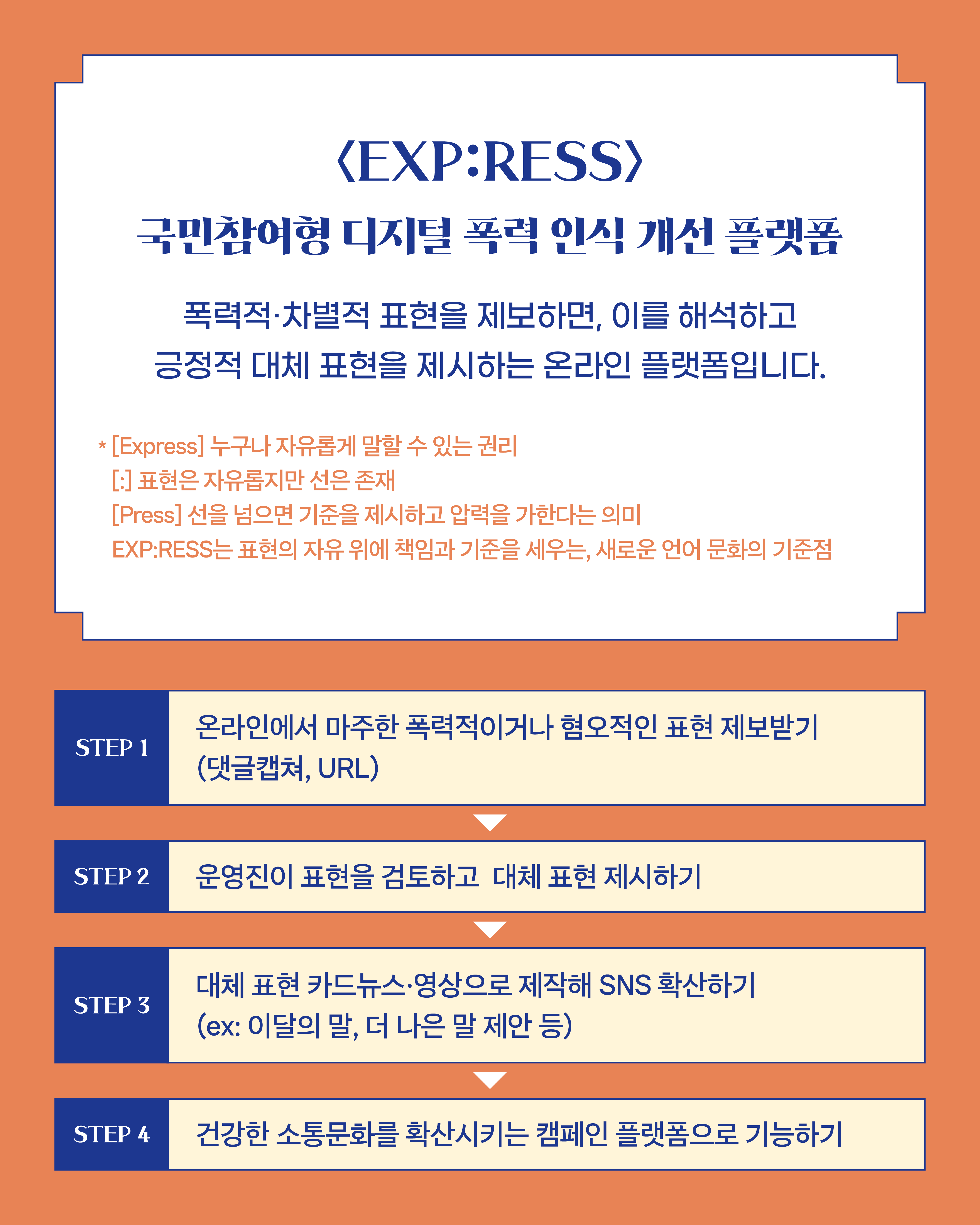 〈EXP:RESS〉  국민참여형 디지털 폭력 인식 개선 플랫폼  폭력적·차별적 표현을 제보하면, 이를 해석하고 긍정적 대체 표현을 제시하는 온라인 플랫폼입니다.  * [Express] 누구나 자유롭게 말할 수 있는 권리 [:] 표현은 자유롭지만 선은 존재 [Press] 선을 넘으면 기준을 제시하고 압력을 가한다는 의미 EXP:RESS는 표현의 자유 위에 책임과 기준을 세우는, 새로운 언어 문화의 기준점  STEP 1 온라인에서 마주한 폭력적이거나 혐오적인 표현 제보받기 (댓글캡처, URL)  STEP 2 운영진이 표현을 검토하고 대체 표현 제시하기  STEP 3 대체 표현 카드뉴스·영상으로 제작해 SNS 확산하기 (ex: 이달의 말, 더 나은 말 제안 등)  STEP 4 건강한 소통문화를 확산시키는 캠페인 플랫폼으로 기능하기