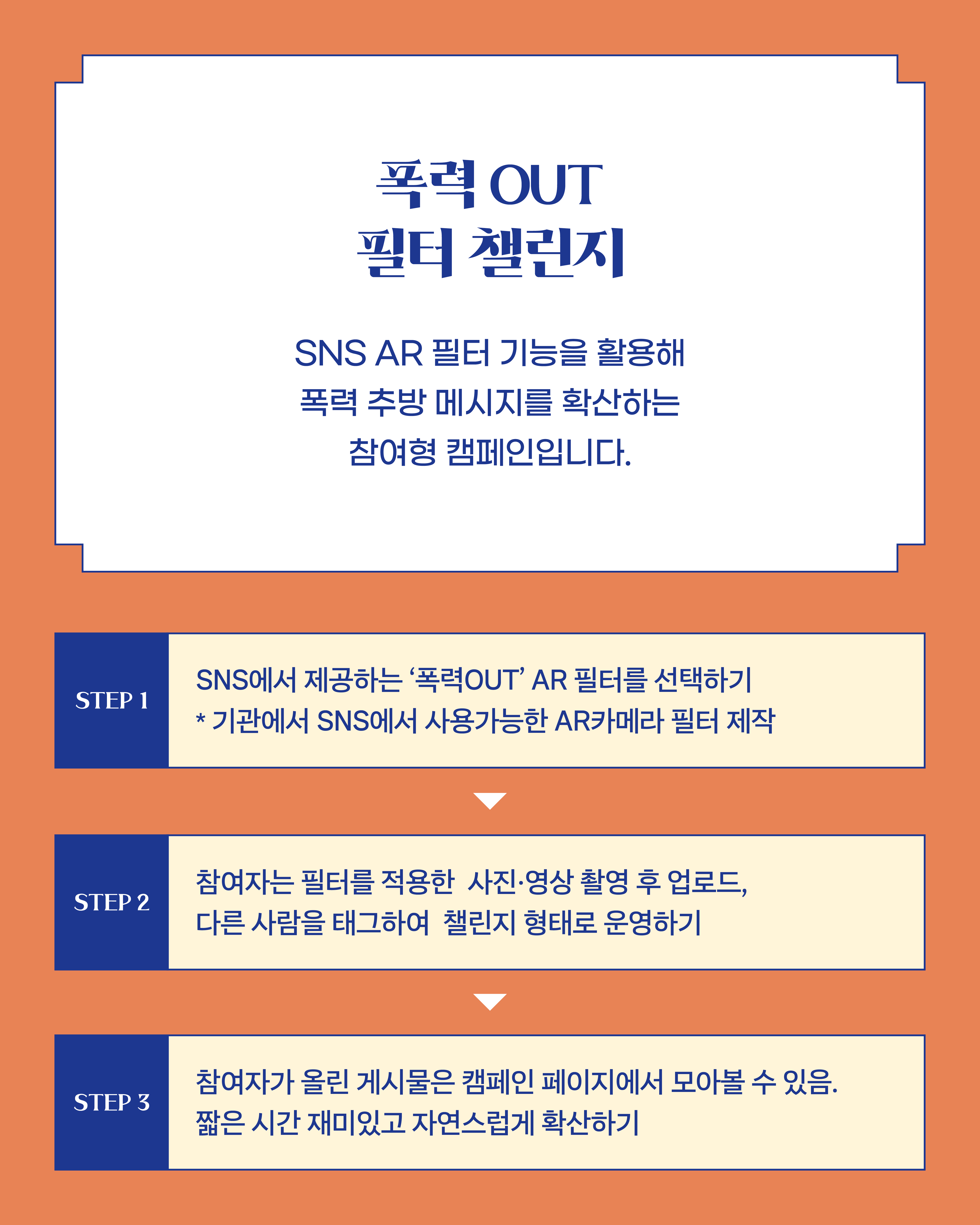 〈폭력 OUT 필터 챌린지〉  SNS AR 필터 기능을 활용해 폭력 추방 메시지를 확산하는 참여형 캠페인입니다.  STEP 1 SNS에서 제공하는 ‘폭력OUT’ AR 필터를 선택하기 * 기관에서 SNS에서 사용가능한 AR카메라 필터 제작  STEP 2 참여자는 필터를 적용한 사진·영상 촬영 후 업로드, 다른 사람을 태그하여 챌린지 형태로 운영하기  STEP 3 참여자가 올린 게시물은 캠페인 페이지에서 모아볼 수 있음. 짧은 시간 재미있고 자연스럽게 확산하기