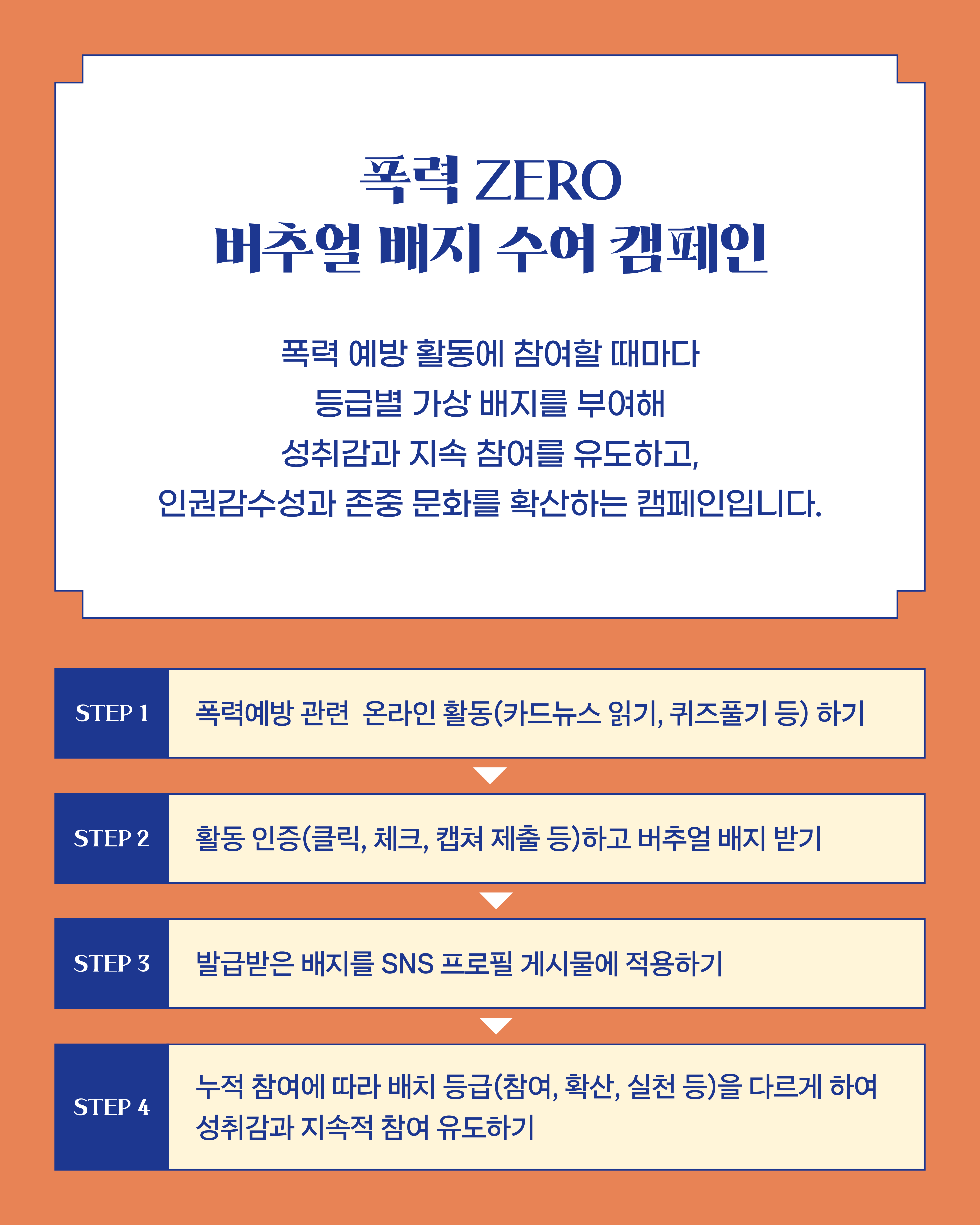 〈폭력 ZERO 버추얼 배지 수여 캠페인〉  폭력 예방 활동에 참여할 때마다 등급별 가상 배지를 부여해 성취감과 지속 참여를 유도하고, 인권감수성과 존중 문화를 확산하는 캠페인입니다.  STEP 1 폭력예방 관련 온라인 활동(카드뉴스 읽기, 퀴즈풀기 등) 하기  STEP 2 활동 인증(클릭, 체크, 캡쳐 제출 등)하고 버추얼 배지 받기  STEP 3 발급받은 배지를 SNS 프로필 게시물에 적용하기  STEP 4 누적 참여에 따라 배치 등급(참여, 확산, 실천 등)을 다르게 하여 성취감과 지속적 참여 유도하기