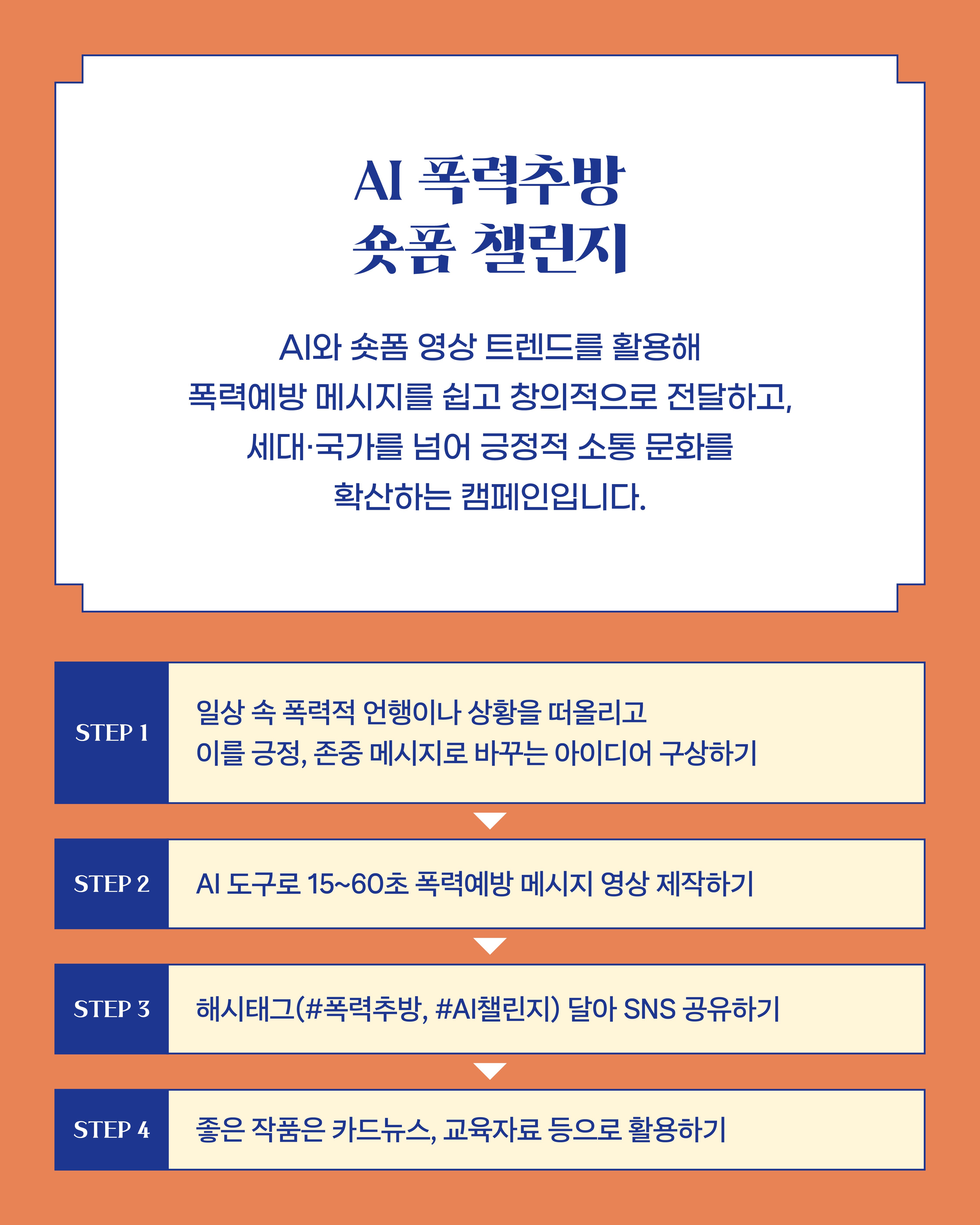 〈AI 폭력추방 숏폼 챌린지〉  AI와 숏폼 영상 트렌드를 활용해 폭력예방 메시지를 쉽고 창의적으로 전달하고, 세대·국가를 넘어 긍정적 소통 문화를 확산하는 캠페인입니다.  STEP 1 일상 속 폭력적 언행이나 상황을 떠올리고 이를 긍정, 존중 메시지로 바꾸는 아이디어 구상하기  STEP 2 AI 도구로 15~60초 폭력예방 메시지 영상 제작하기  STEP 3 해시태그(#폭력추방, #AI챌린지) 달아 SNS 공유하기  STEP 4 좋은 작품은 카드뉴스, 교육자료 등으로 활용하기