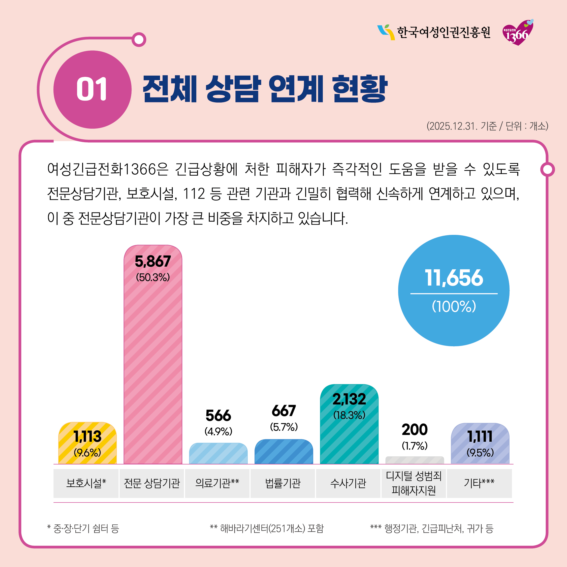 01 전체상담연계현황 2025.12.31. 기준 여성긴급전화 1366은 긴급상황에 처한 피해자가 즉각적인 도움을 받을 수 있도록 전문상담기관, 보호시설,112 등 관련기관과 긴밀히 협력해 신속하게 연계하고 있으며, 이 중 전문상담기관이 가장 큰 비중을 차지하고 있습니다. 