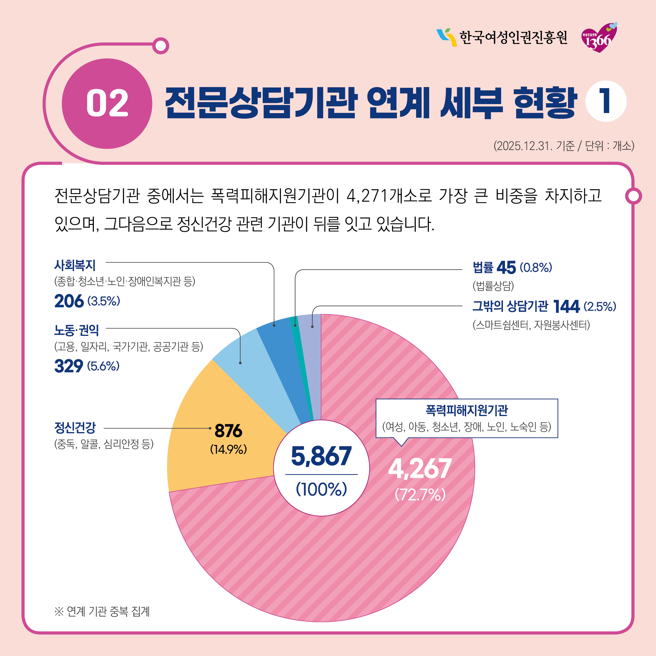 02 전문상담기관 연계 세부 현황 1 전문상담기관 중에는 폭력피해지원기관이 4,271개소로 가장 큰 비중을 차지하고 있으며, 그다음으로 정신건강 관련 기관이 뒤를 잇고 있습니다. 
