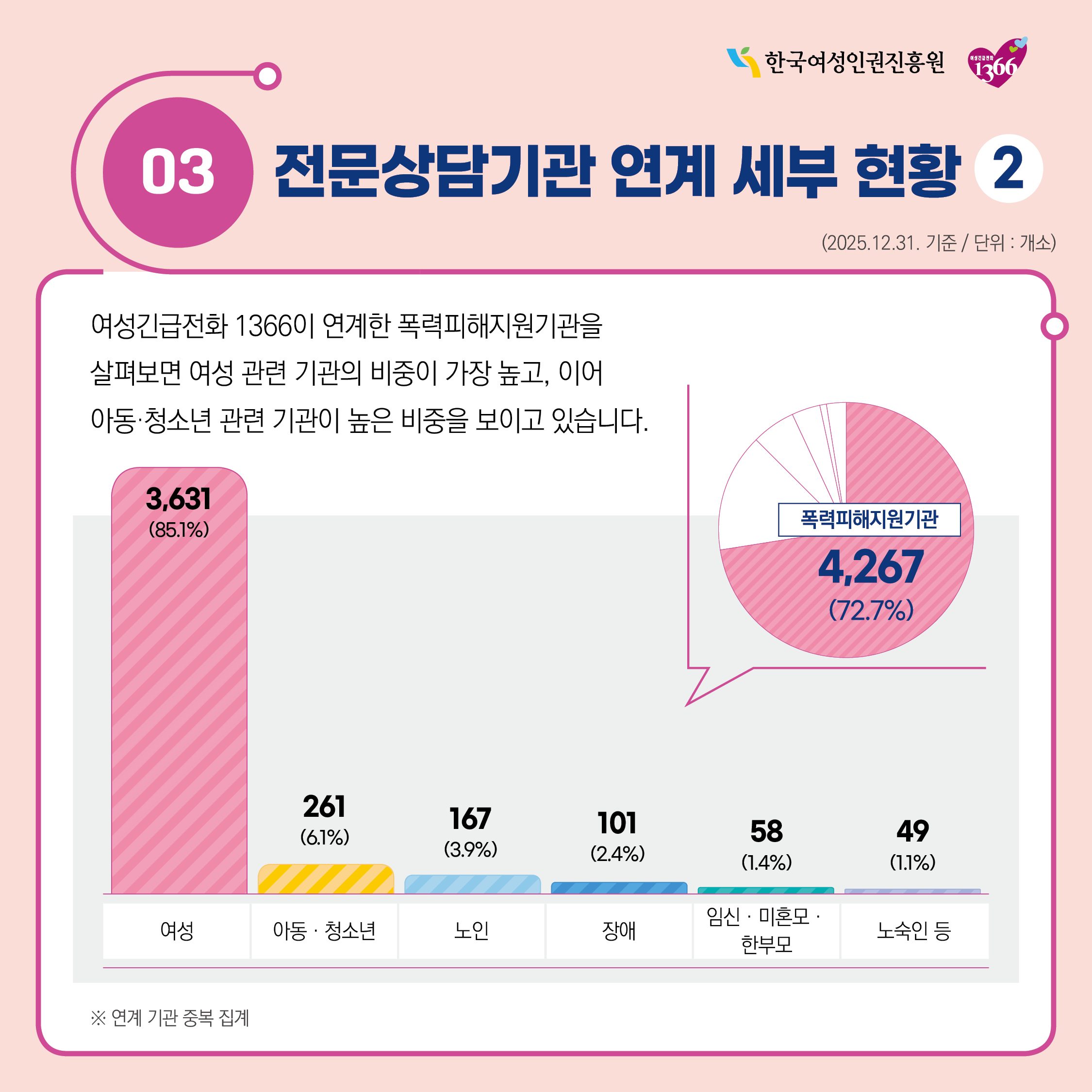 03 전문상담기관 연계세부현황 2 여성긴급전화 1366이 연계한 폭력피해지원기관을 살펴보면 여성관련기관의 비중이 가장 높고, 이어 아동 청소년 관련 기관이 높은 비중을 보이고 있습니다 
