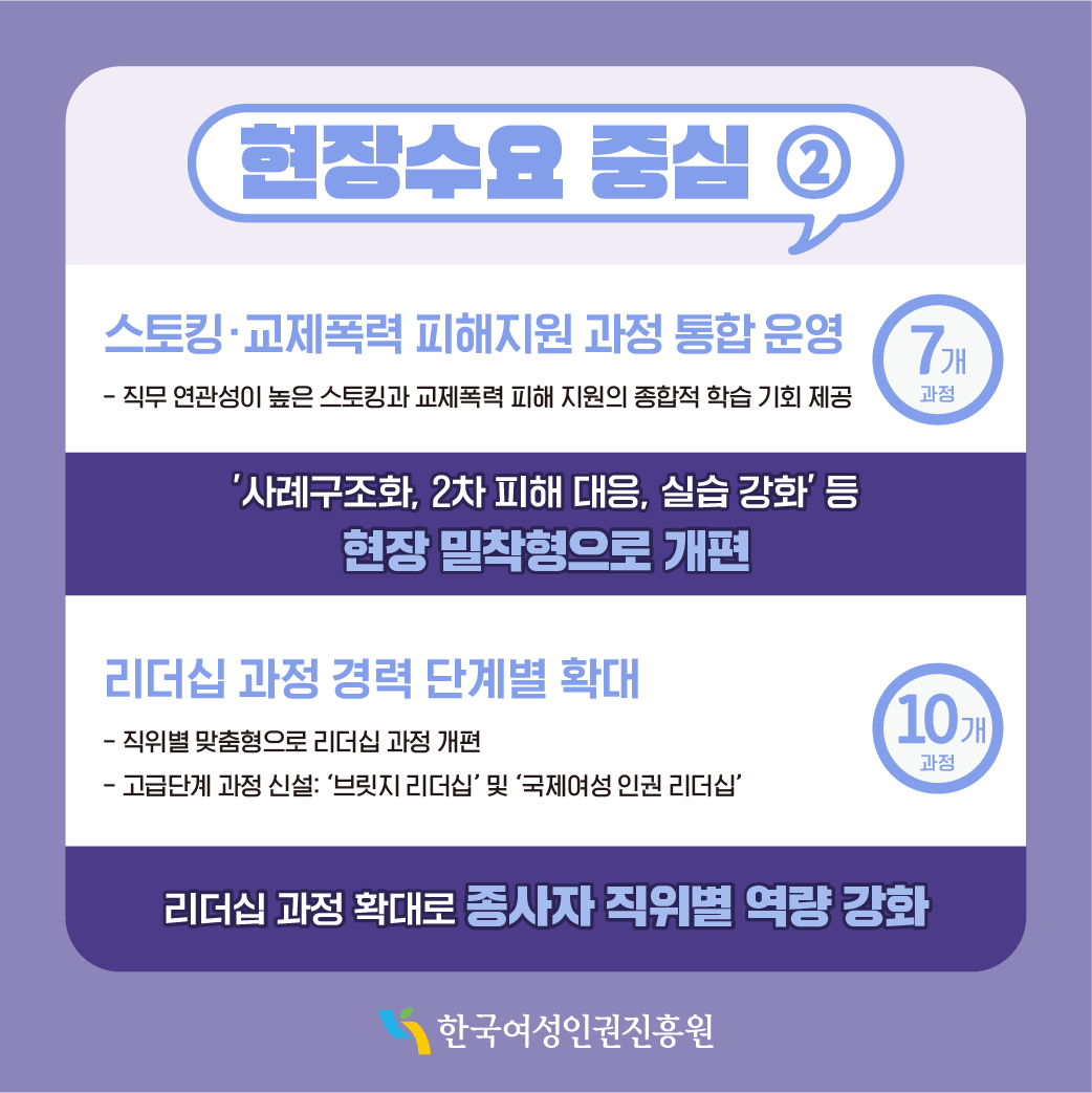 <현장수요 중심②> -스토킹·교제폭력 피해지원 과정 통합 운영(7개 과정) ·직무연관성이 높은 스토킹과 교제폭력 피해 지원의 종합적 학습 기회 제공 “사례구조화, 2차 피해 대응, 실습 강화 등 현장 밀착형으로 개편” -리더십 과정 경력 단계별 확대(10개 과정) ·직위별 맞춤형으로 리더십 과정 개편 ·고급단계 과정 신설: ‘브릿지 리더십’ 및 ‘국제여성 인권 리더십’ “리더십 과정 확대로 종사자 직위별 역량 강화”