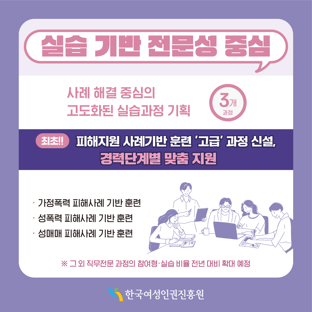 <실습 기반 전문성 중심> -사례 해결 중심의 고도화된 실습과정 기획(3개 과정) “(최초!!) 피해지원 사례기반 훈련 ‘고급’ 과정 신설, 경력단계별 맞춤 지원” ·가정폭력 피해사례 기반 훈련 ·성폭력 피해사례 기반 훈련 ·성매매 피해사례 기반 훈련 ※그 외 직무전문 과정의 참여형·실습 비율 전년 대비 확대 예정
