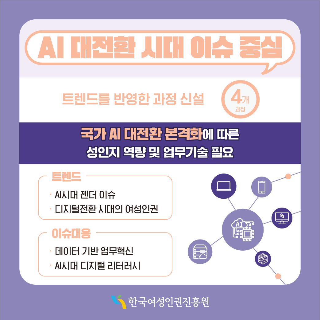 <AI 대전환 시대 이슈 중심> 트렌드를 반영한 과정 신설(4개 과정) “국가 AI 대전환 본격화에 따른 성인지 역량 및 업무기술 필요 ·(트렌드) AI시대 젠더 이슈 ·(트렌드) 디지털전환 시대의 여성인권 ·(이슈대응) 데이터 기반 업무혁신 ·(이슈대응) AI시대 디지털 리터러시