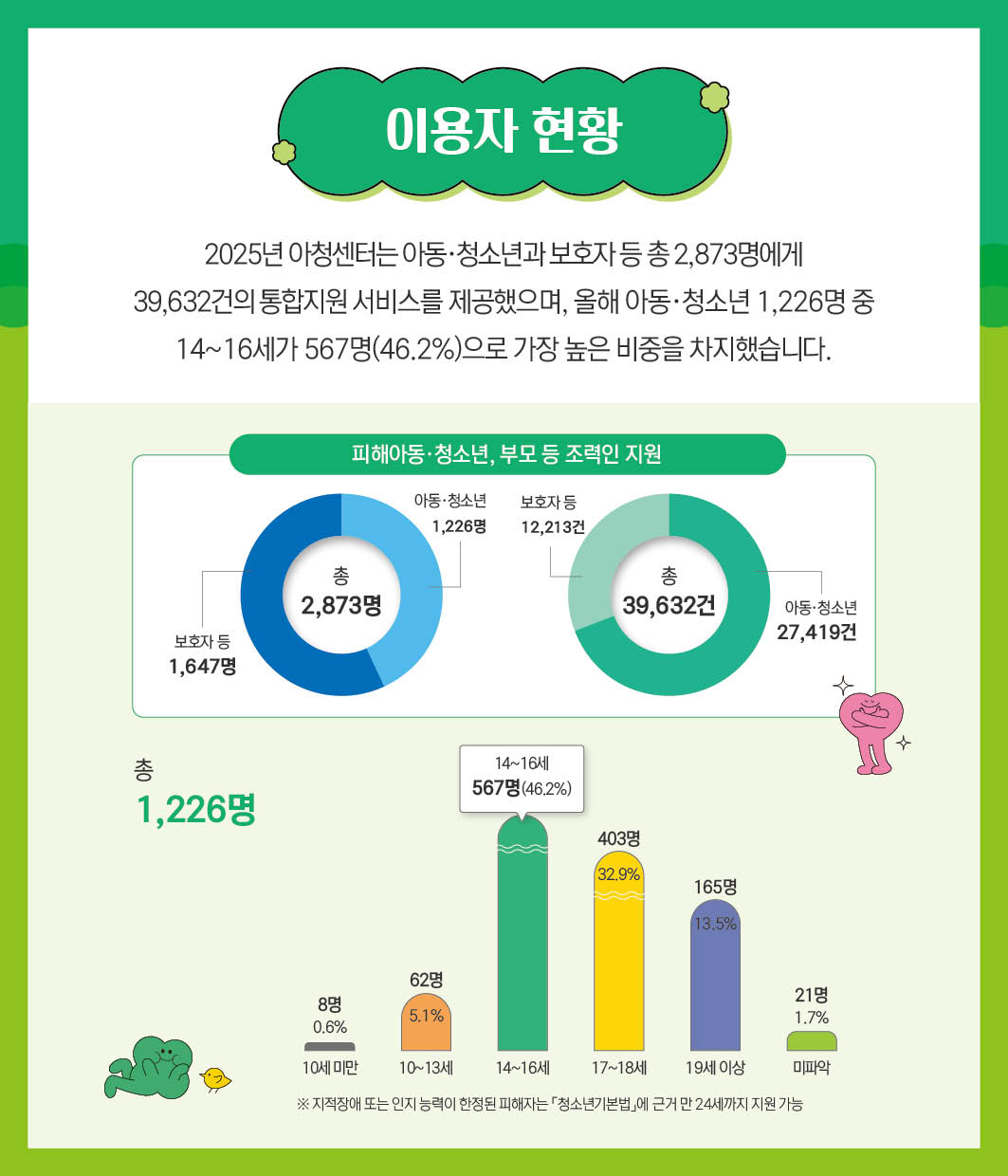 이용자 현황｜ 2025년 아청센터는 아동·청소년과 보호자 등 총 2,873명에게 39,632건의 통합지원 서비스를 제공했으며, 올해 아동·청소년 1,226명 중 14~16세가 567명(46.2%)으로 가장 높은 비중을 차지했습니다.｜