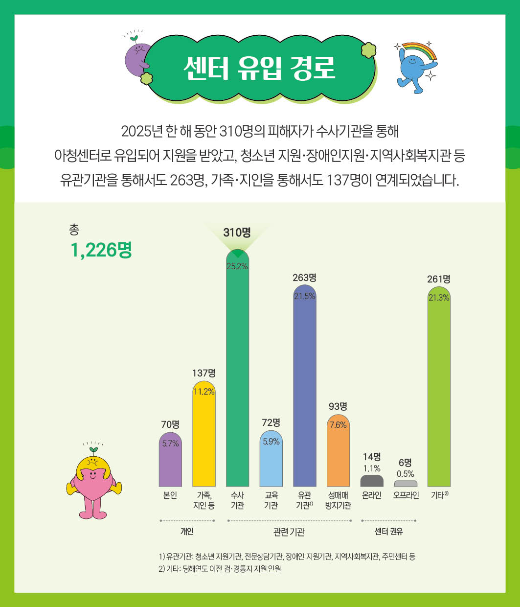 센터 유입 경로｜ 2025년 한 해 동안 310명의 피해자가 수사기관을 통해 아청센터로 유입되어 지원을 받았고, 청소년 지원·장애인 지원·지역사회복지관 등 유관기관을 통해서도 263명, 가족·지인을 통해서도 137명이 연계되었습니다.｜