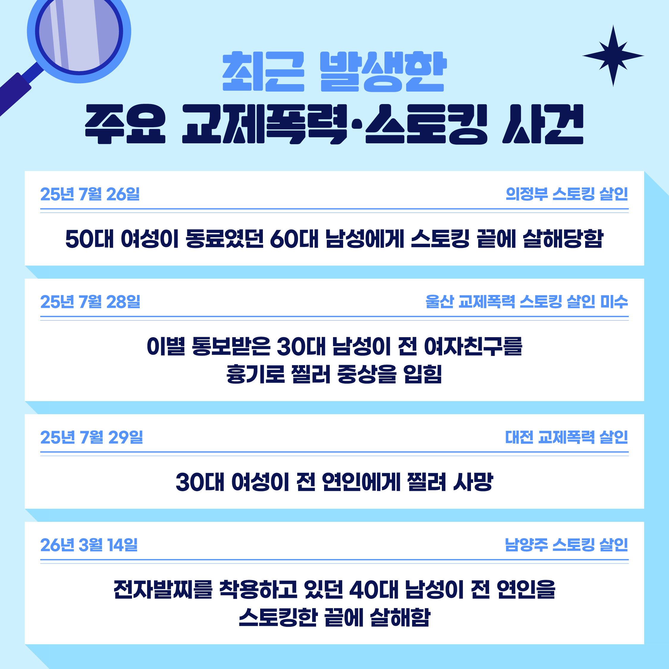 최근 발생한 주요 교제폭력·스토킹 사건  (25년 7월 26일, 의정부 스토킹 살인) 50대 여성이 동료였던 60대 남성에게 스토킹 끝에 살해당함 (25년 7월 28일, 울산 교제폭력 스토킹 살인 미수) 이별 통보받은 30대 남성이 전 여자친구를 흉기로 찔러 중상을 입힘 (25년 7월 29일, 대전 교제폭력 살인) 30대 여성이 전 연인에게 찔려 사망 (26년 3월 14일, 남양주 스토킹 살인) 전자발찌를 착용하고 있던 40대 남성이 전 연인을 스토킹한 끝에 살해함
