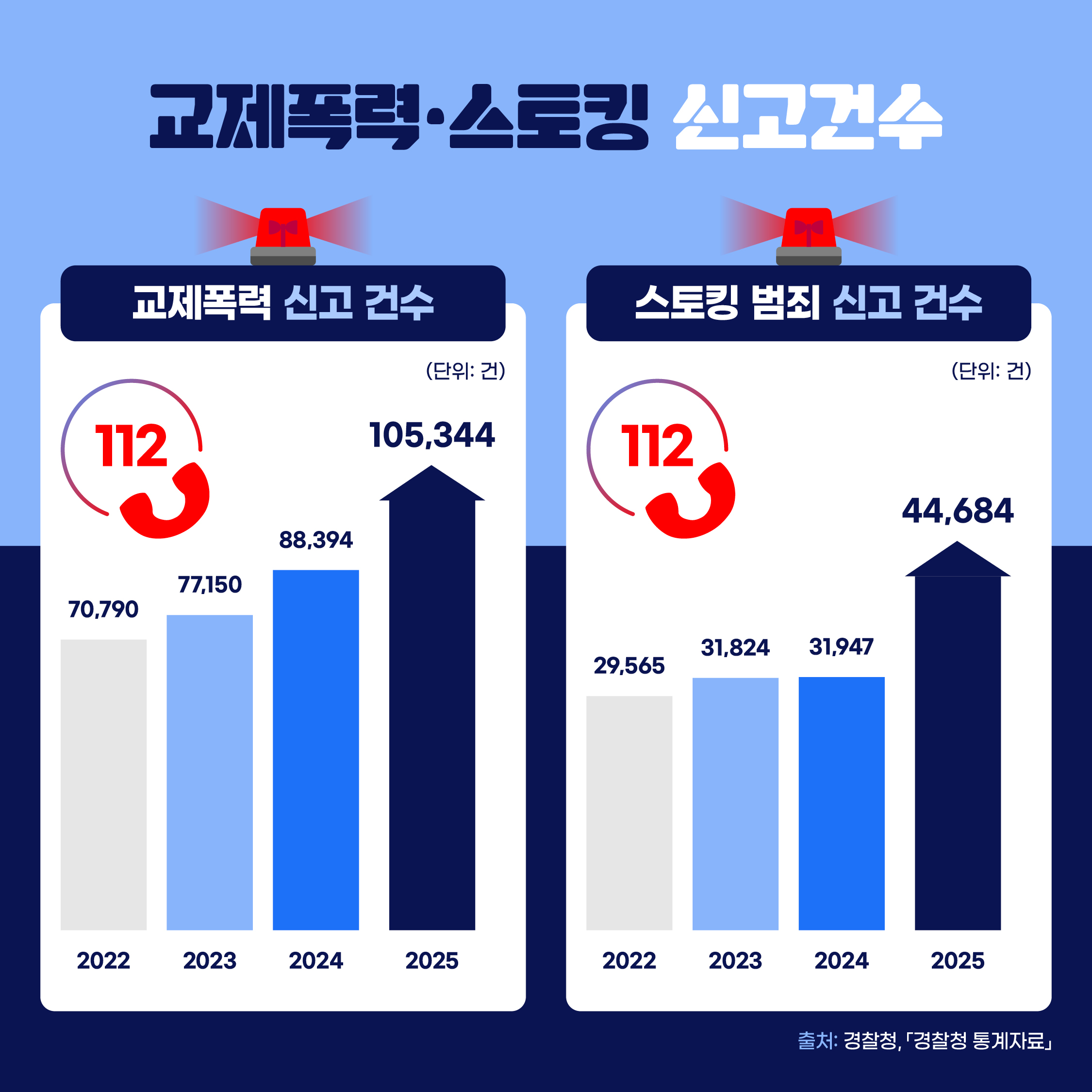 교제폭력·스토킹 신고건수 (22년-25년)  교제폭력 신고 건수, 스토킹 범죄 신고 건수, 출처: 경찰청, 「경찰청 통계자료」)