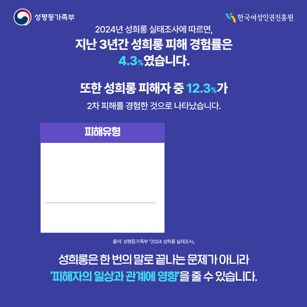 2024년 성희롱 실태조사에 따르면, 지난 3년간 성희롱 피해 경험률은 4.3%였습니다. 또한 성희롱 피해자 중 12.3%가 2차 피해를 경험한 것으로 나타났습니다.  •피해유형 - 외모에 대한 성적 비유나 평가(3.2%), 음담패설 및 성적 농담(1.5%), 회식에서 술을 따르거나 옆에 앉도록 가용하는 행위(0.8%) •성희롱 발생 장소 - 사무실 내(46.8%), 회식장소(28.6%) (출처: 성평등가족부 「2024 성희롱 실태조사」  성희롱은 한 번의 말로 끝나는 문제가 아니라 ‘피해자의 일상과 관계에 영향’을 줄 수 있습니다.